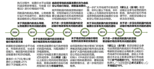 持续增长的辅助收入与服务差异化:关于国内航空客运价格改革的建议